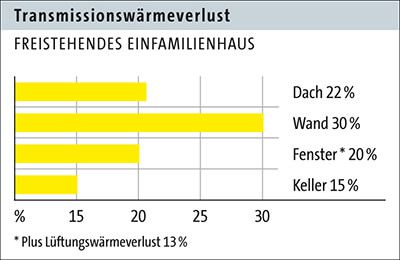 Grafik Wärmeverluste